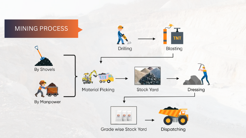 Mining Process