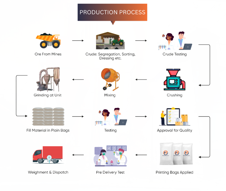 Production Process